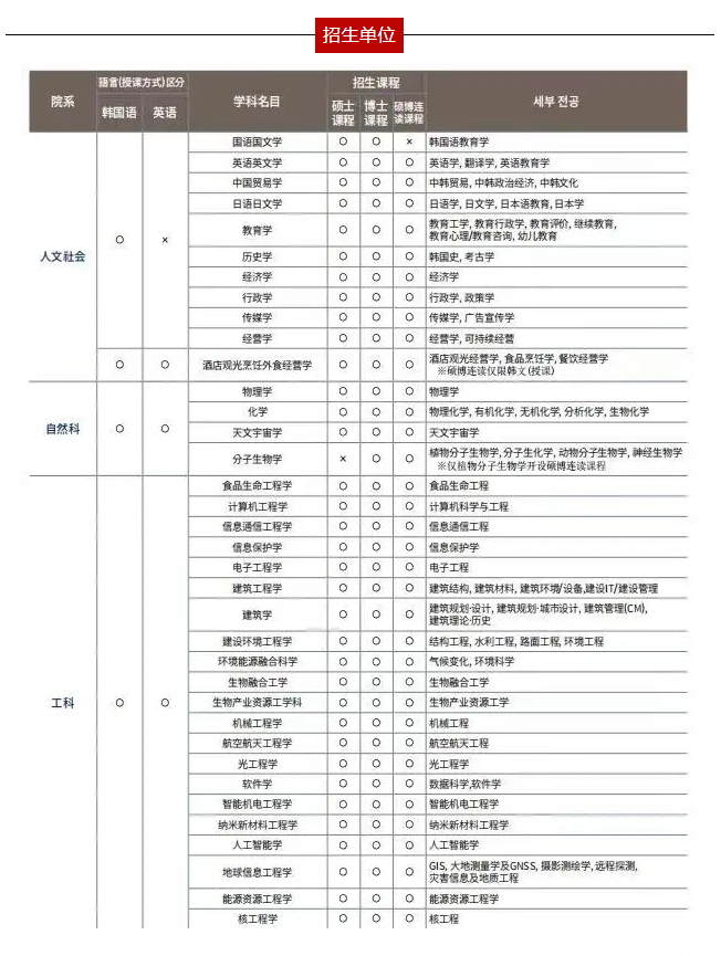 世宗大学2022年3月一般大学院第二批招生简章来啦！(图3)