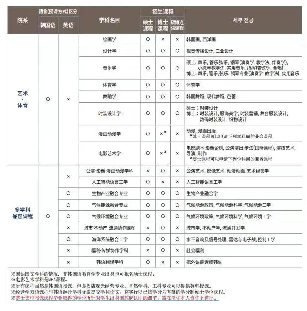 世宗大学2022年3月一般大学院第二批招生简章来啦！(图4)